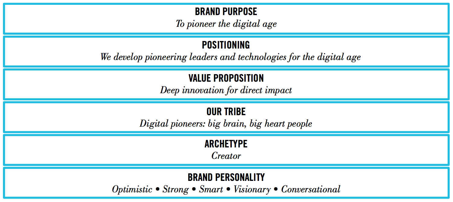 Cornell Tech Brand Foundations: Brand Purpose - To pioneer the digital age; Positioning - We Develop pioneering leaders and technologies for the digital age; Value Proposition - Deep innovation for direct impact; Our Tribe - Digital pioneers: big brain, big heart people; Archetype - Creator; Brand Personality - Optimistic, strong, smart, visionary, conversational